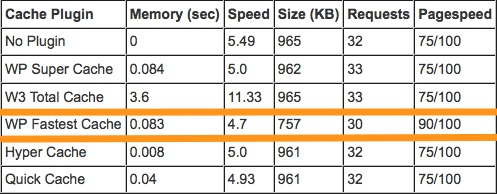 WP Fastest Cache Graph