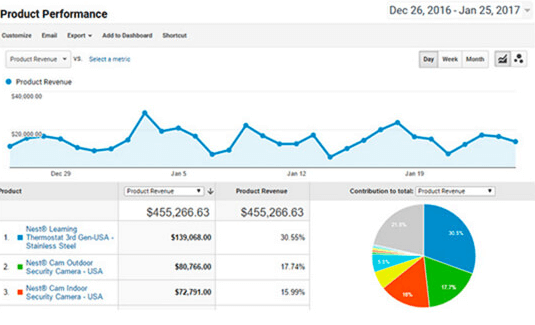 MonsterInsights - Google Analytics eCommerce Tracking