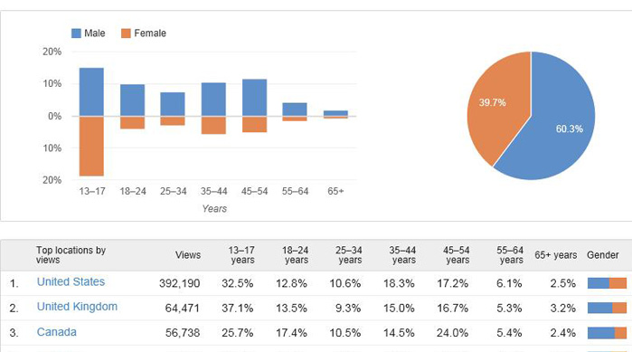 YouTube Analytics