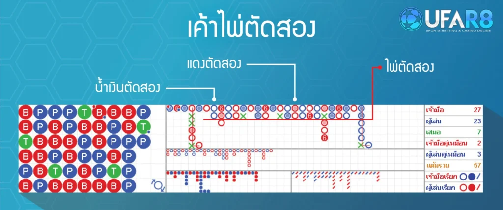 เค้าไพ่ตัดสอง